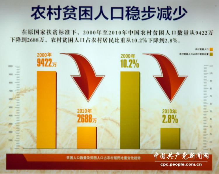 中国人口数量变化图_中国农村贫困人口数量